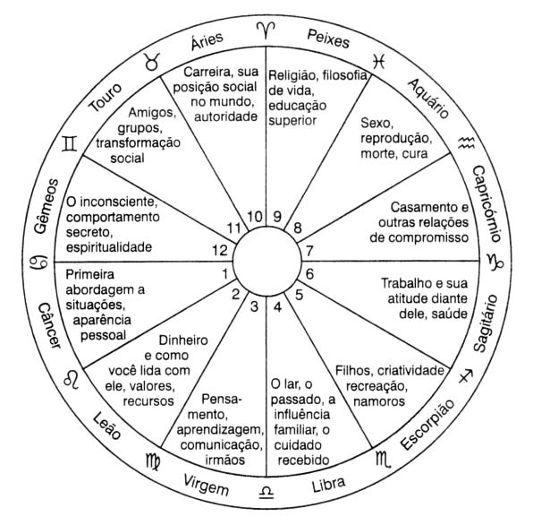 [Astrologia] Mapa Astral