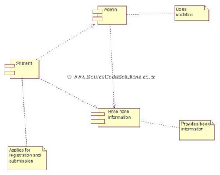 Component diagram for Book Bank Management System | CS1403 ...