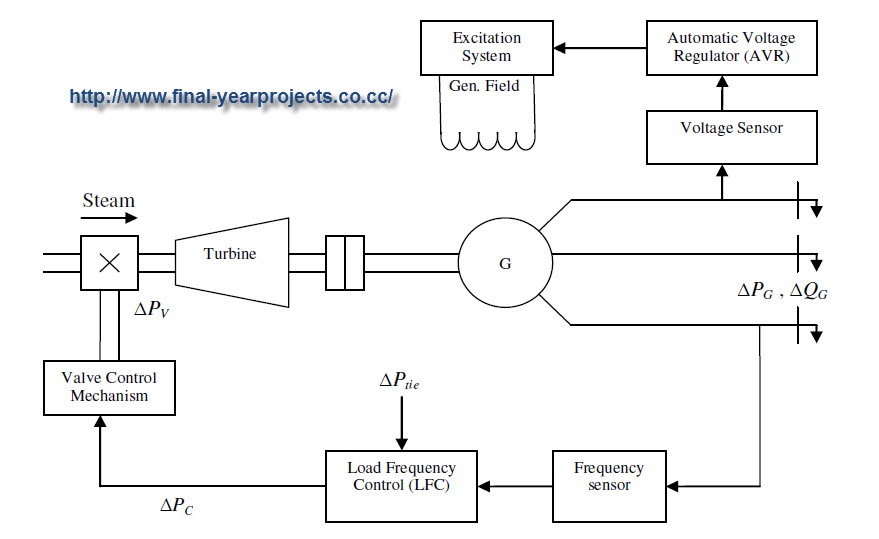 Load Frequency Control Of Multi-Area Power System Electrical Project