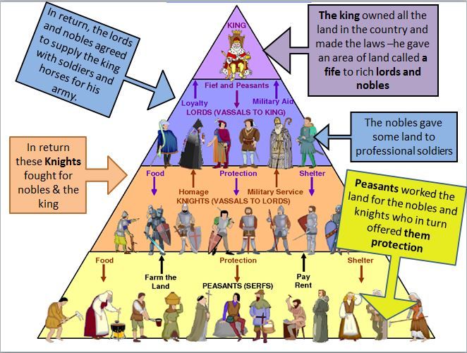 feudalism pyramid feudalism pyramid