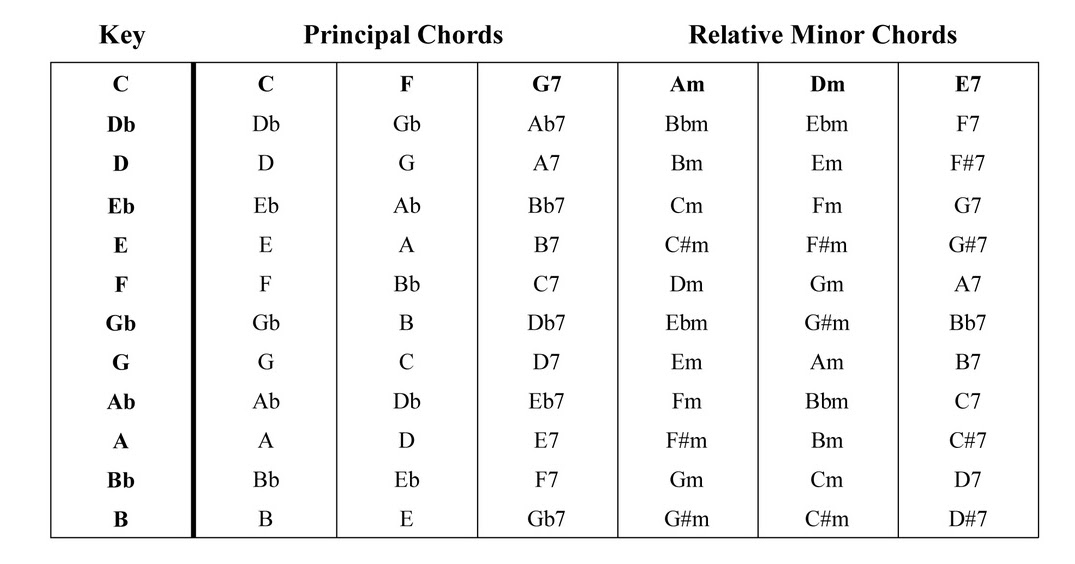 Play Ukulele Now Transposing Music, Changing the key a song is in for