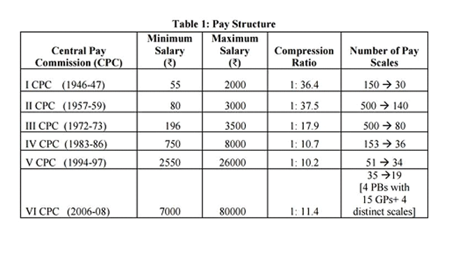  salary slabs of government employees