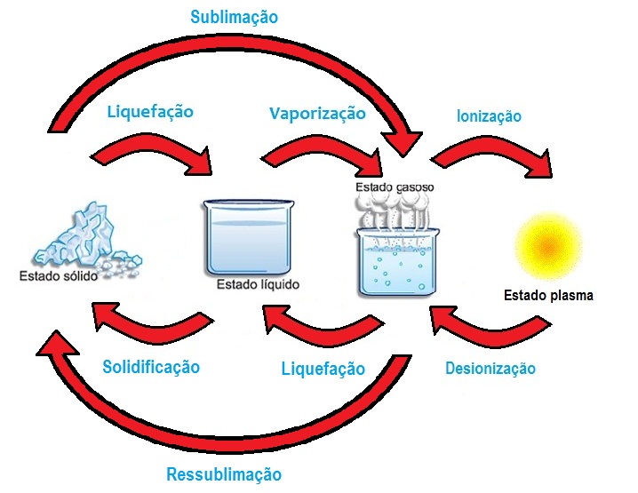 QUIMICANOPOLIS O quarto estado da matéria
