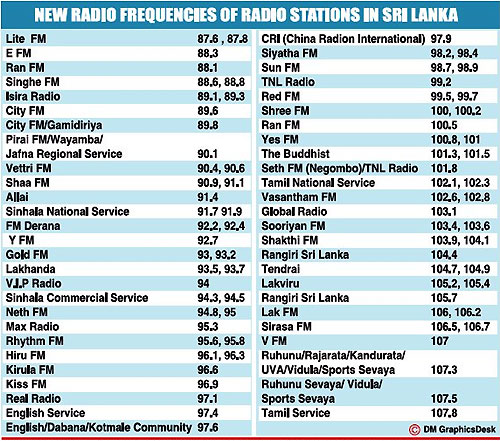 Sri Lankan Radio Frequancies sri-lankan-radio-frequancies