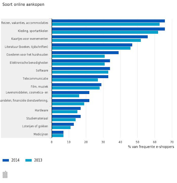 受歡迎消費品項