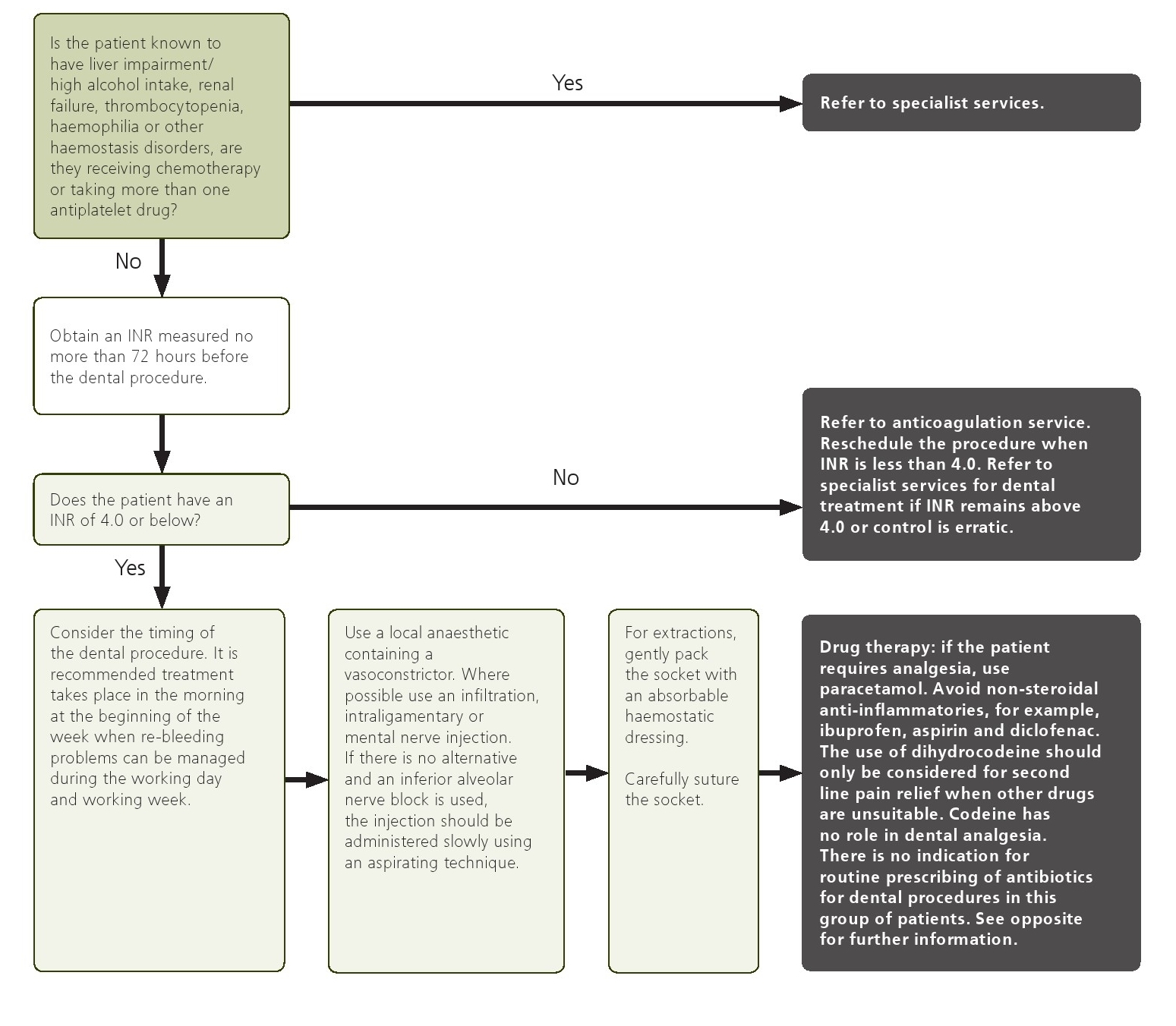 dentalaka Managing patients who are taking warfarin and undergoing