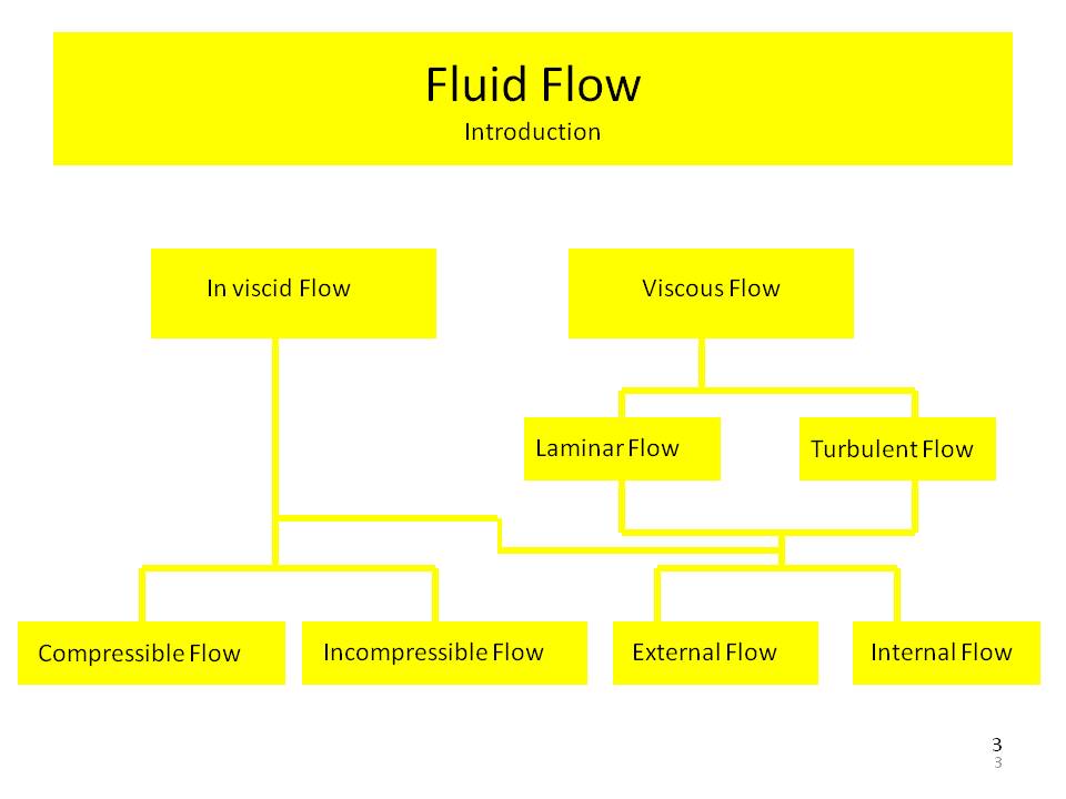 Mechanical Engineering Basic Fluid Flow