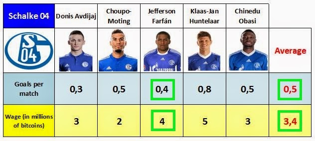Comparison of the salary, and goal-scoring capacity of Jefferson Farfán vs. Schalke 04 levels