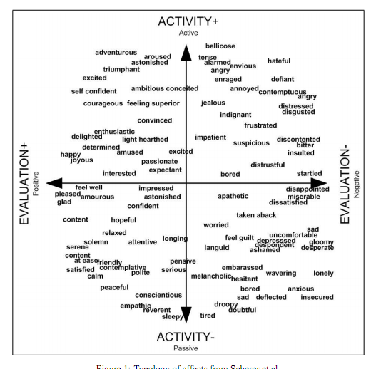 WellTimed Life Scherer's typology of affective states