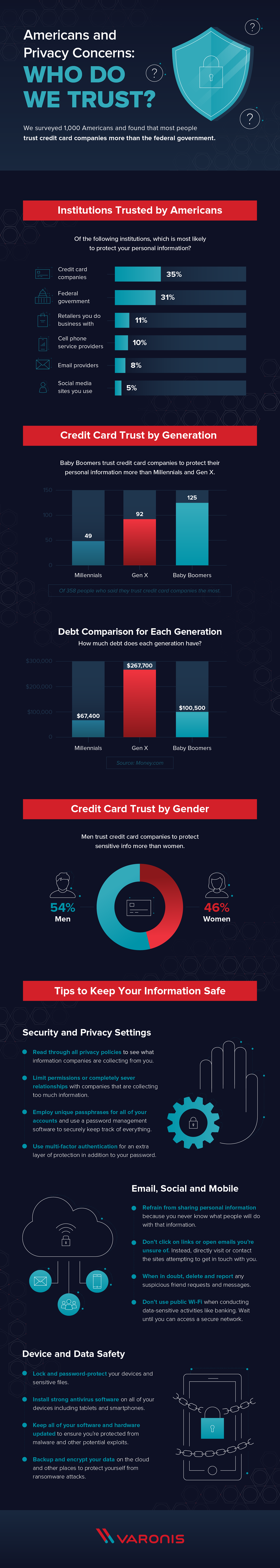 Americans and Privacy Concerns: Who Do We Trust? #infographic