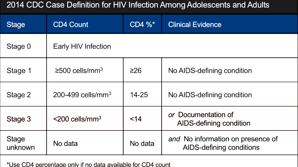 CDC classification system for HIV infection