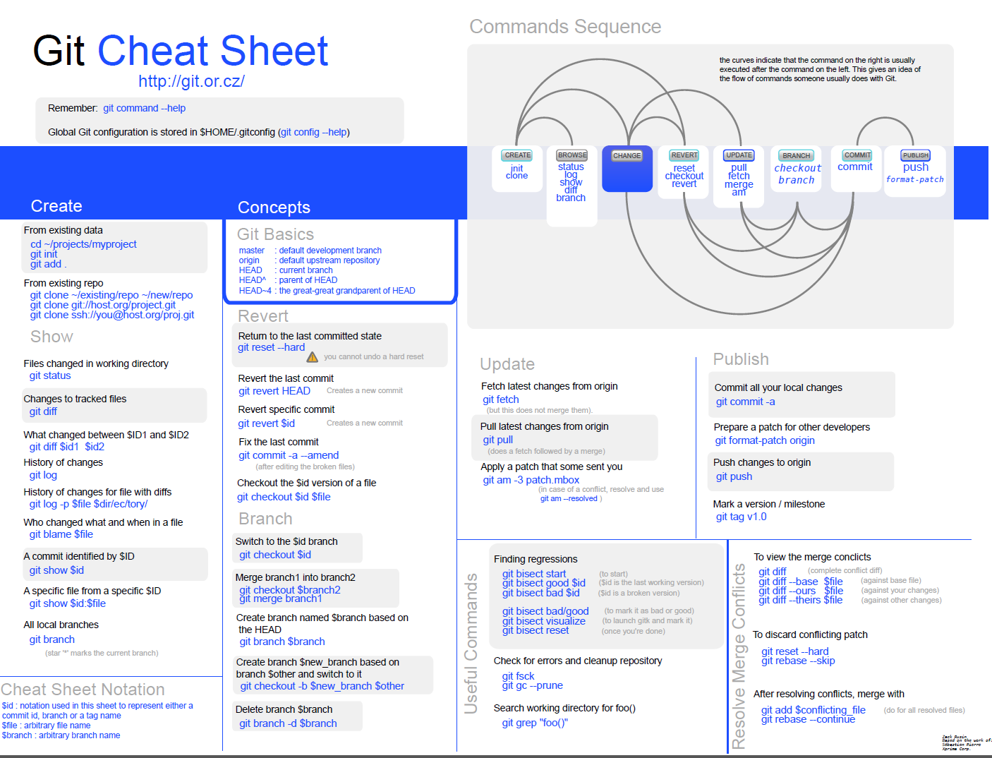 GIT cheatsheet