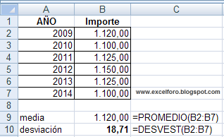 Gráfico en Excel con Barras de error con desviación estándar.