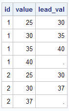 4 ways to calculate LAG and LEAD in SAS