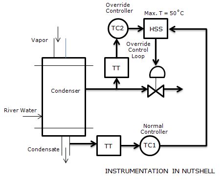 INSTRUMENTATION IN A NUTSHELL: OVERRIDE CONTROL