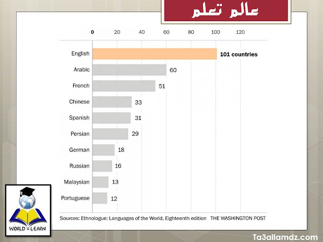 اللغات في العالم، في 7 خرائط ورسوم البيانية تعرف على أكثر لغة انتشارا 