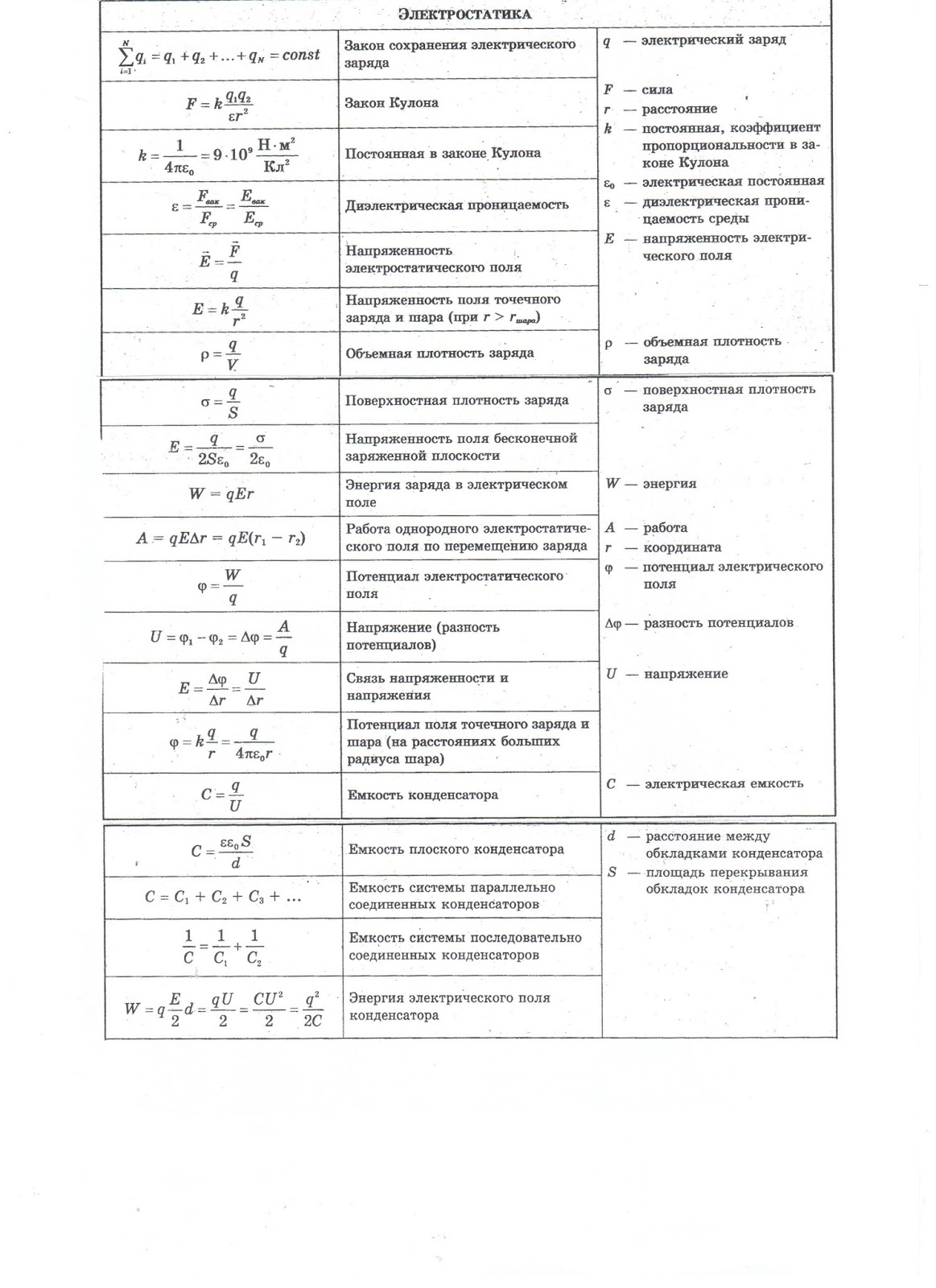 физика 10 класс основные формулы по электростатике. основные формулы по физике 10 класс электростатика. формулы по физике 11 класс таблица электростатика. электростатика физика 10 класс основные формулы. электростатика все формулы.