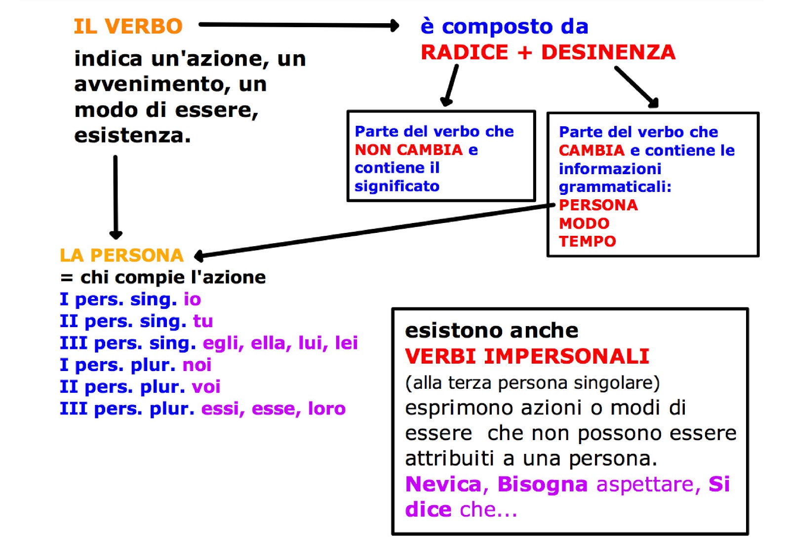 Parti Del Discorso Variabili E Invariabili Le parti variabili del discorso | schema | ScrivoQuindiPenso