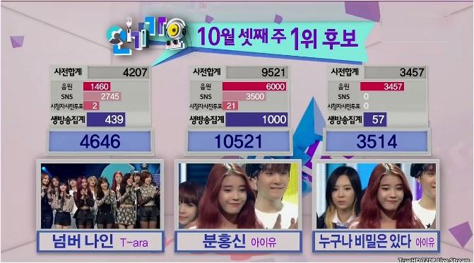 IU wins Inkigayo, sweeps music shows this week! | Daily K Pop News