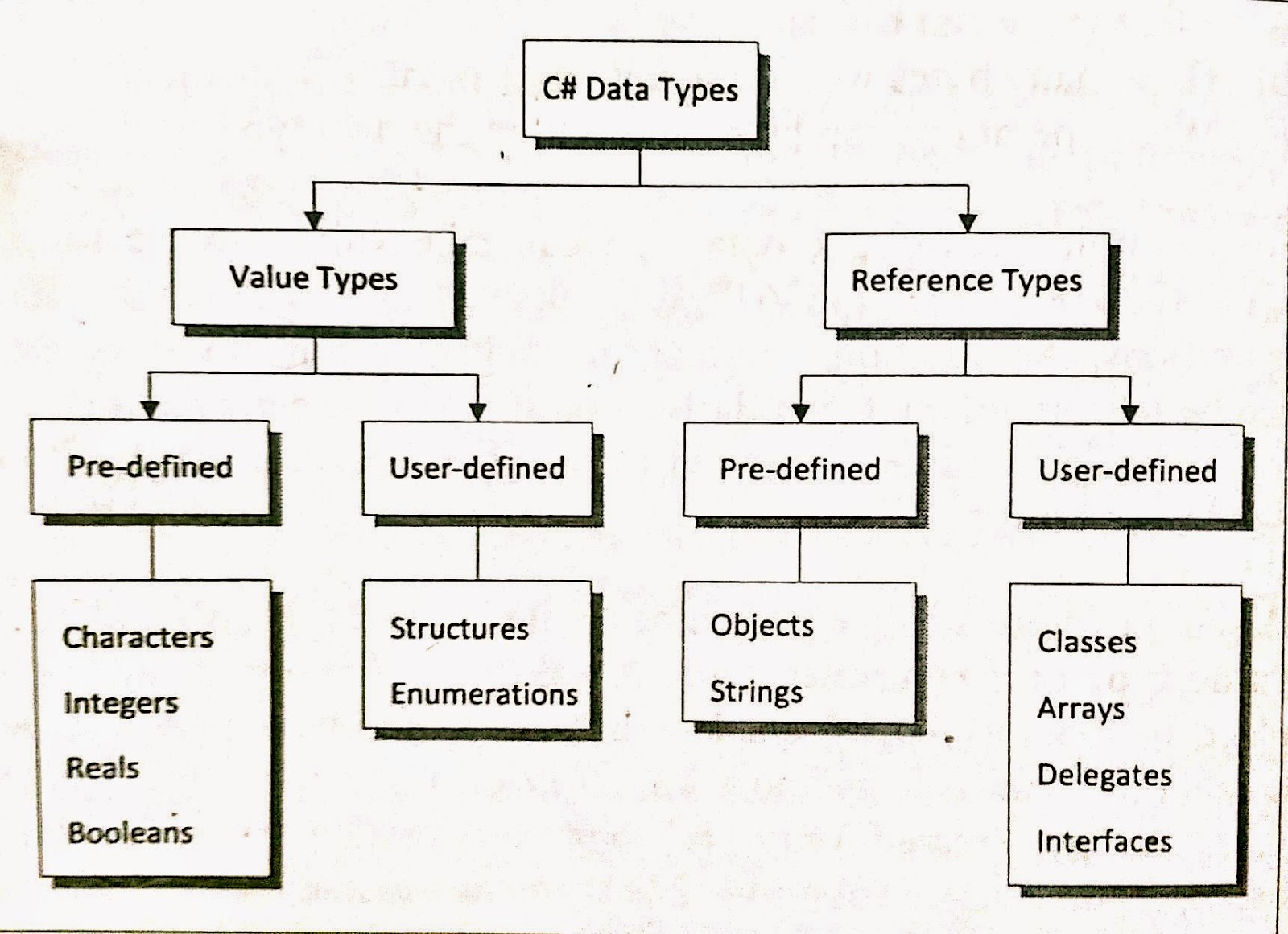 C# Stuff: Data Types and a sample program execution