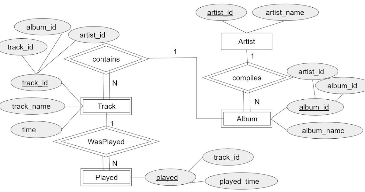 Database Systems W5 ER Diagram the music database