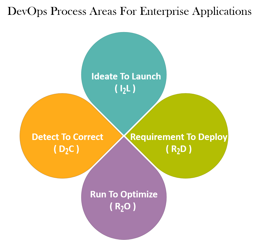 Process area. Cmmi модель. Process area. Process areas. процесс управления включает the management process includes.