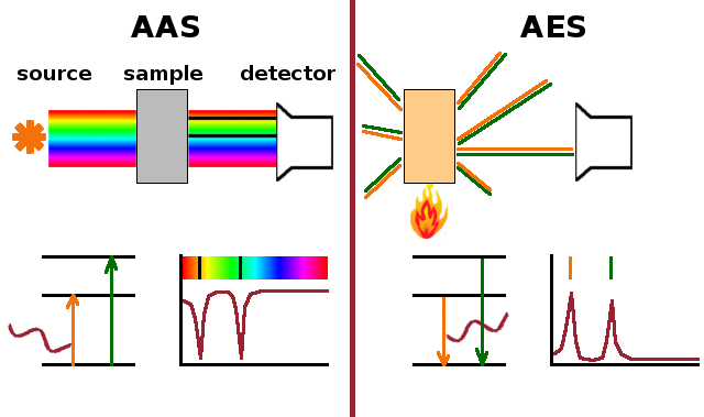 Atomic emission and Atomic Absorption Spectroscopy Applications and