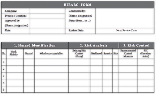 Safety Risks: HIRARC : Documenting Process electrical plan review checklist 
