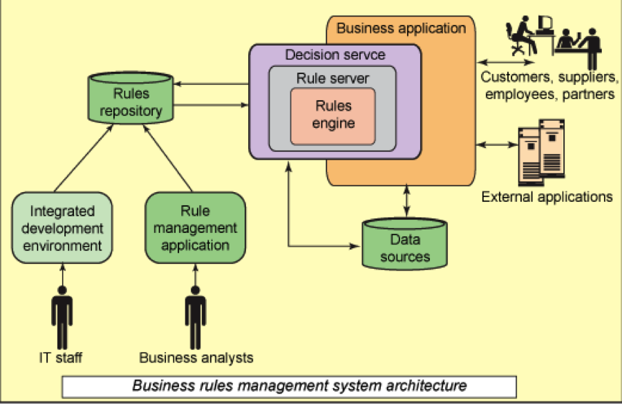 Business Rules Engines - A White paper | TechTweets