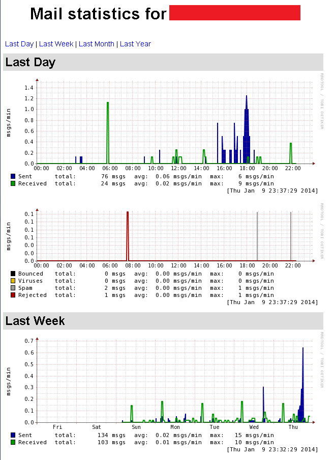 Mailgraph New Life in Taipei: MailGraph安裝