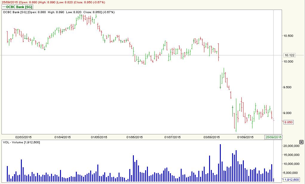 Stock Market BestKept Secrets OCBC Top Volume Declining Price