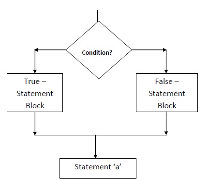 Core Java: Control Structure