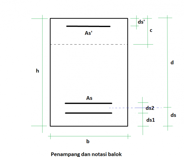 semua tentang sipil: Pemasangan Tulangan pada Balok (untuk pemula)