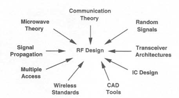 Rf Telecom Design Engenharia de Telecomunicações Brasil: Design de circuitos de RF