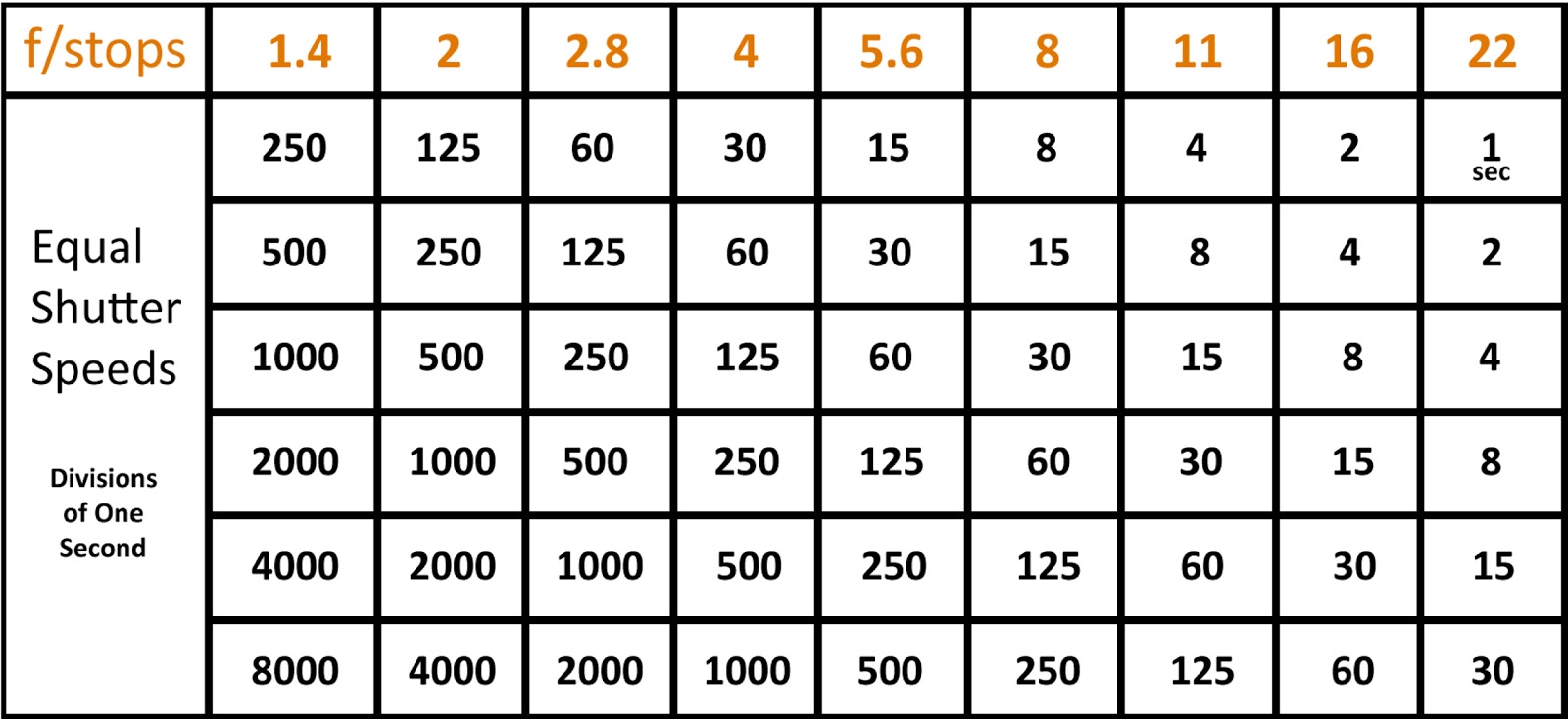 Aperture Speed Iso Chart