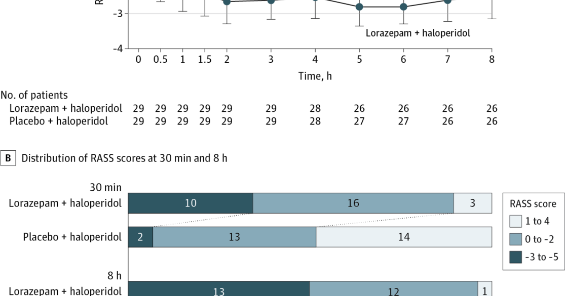 Lorazepam Haloperidol And Delirium Pallimed
