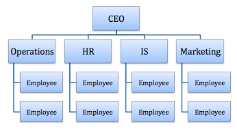 Final Hack: What most people call the 'org chart'