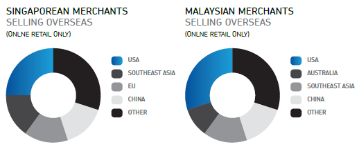 Singaporean / Malaysian merchants selling overseas