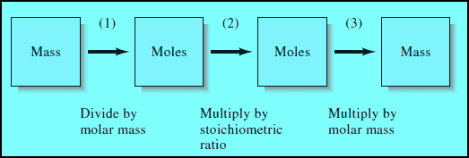 Chemical Stoichiometry: Definition, Formula, Examples