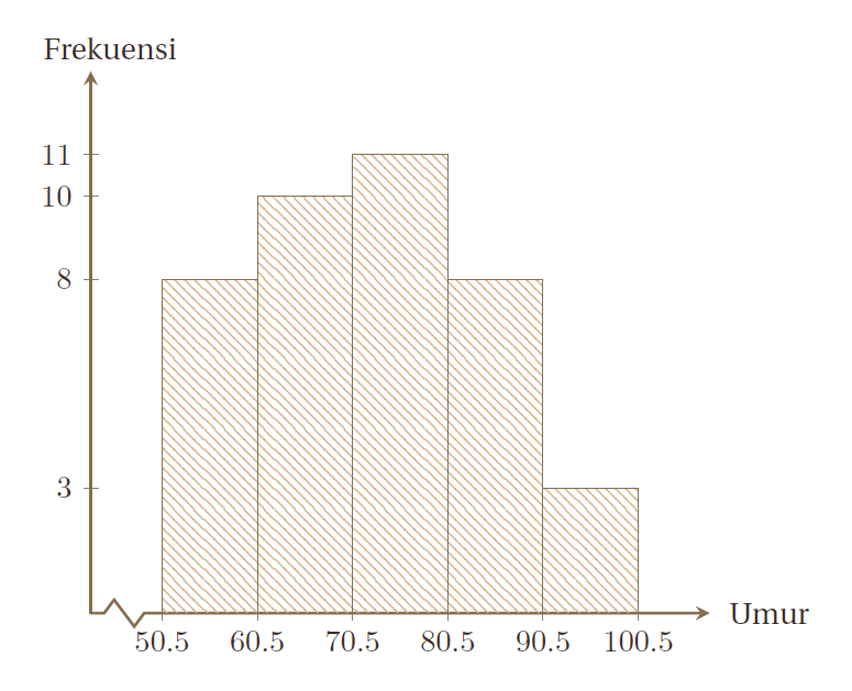 Menulis dengan LaTeX Menggambar Histogram