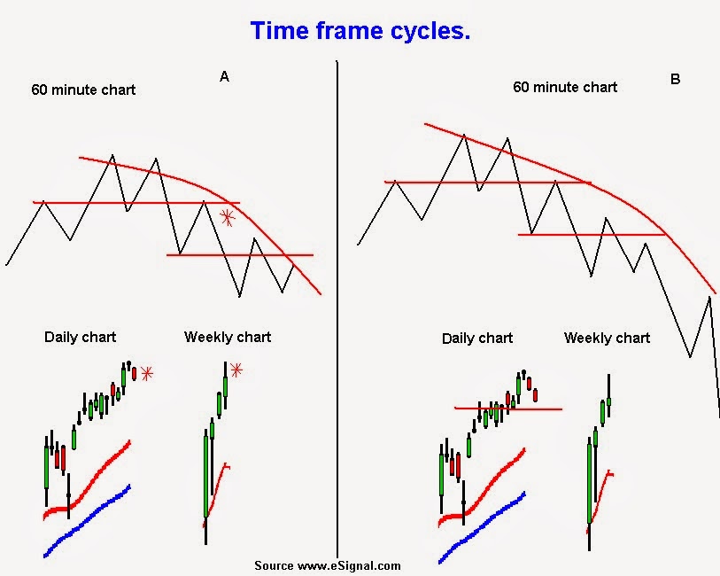 Chalan's TA. Blog Time frame cycles from the monthly to the 15 minute