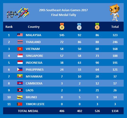 Sea Sports News 29th Southeast Asian Games Kuala Lumpur 2017