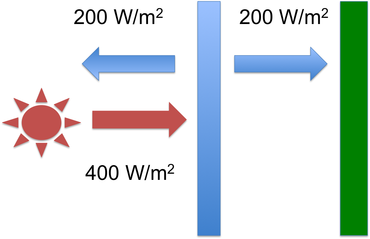 Rabett Run The Green Plate Effect