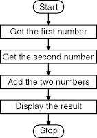 Add Two 8 Bit Numbers Code Assembly Language 1