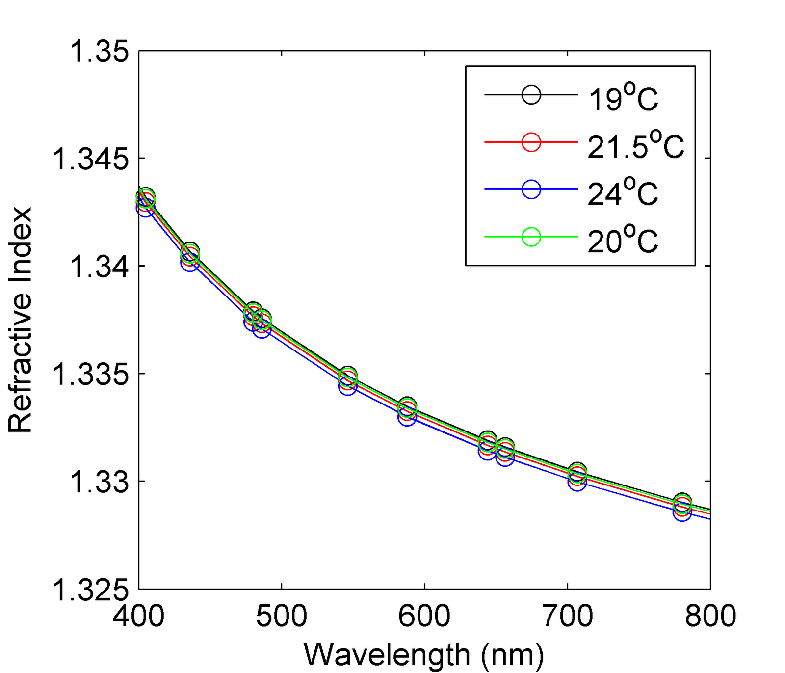Matlab was used to fit a exponential decay function to the 20 o C data