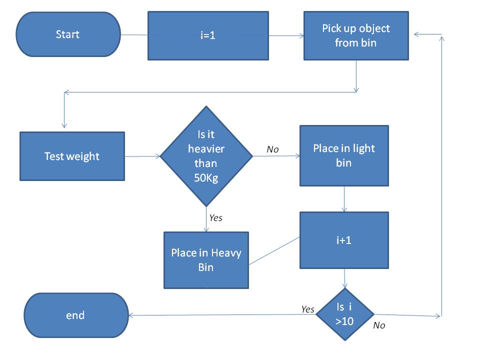 Super Sweet Engineering Blog: Flowcharts