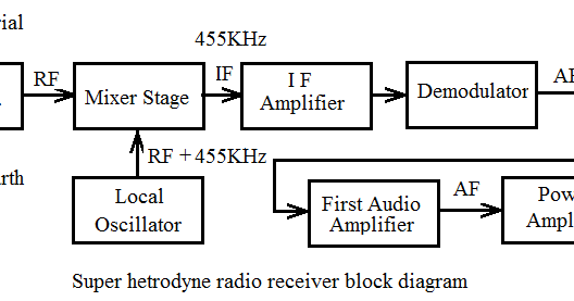 Basic Electronics and Electrical tutorials: radio receiver block diagram
