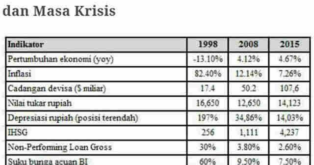 IHSG 2015 vs IHSG Krismon 1998 (Pasar Ternyata Lebay)