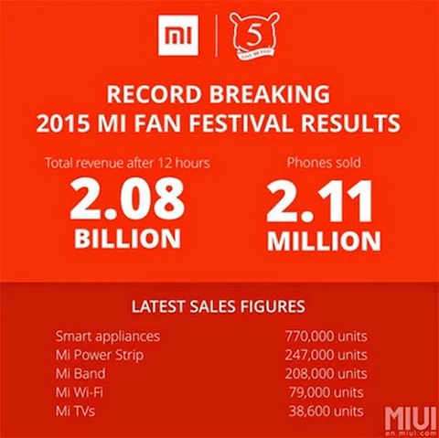 Xiaomi sets Guinness World Record for selling 2.11 Million units