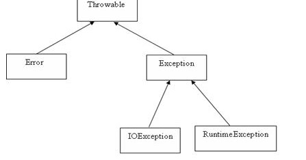 Exception class hierarchy